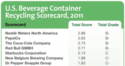 U.S. Beverage Container Recycling Scorecard, 2011