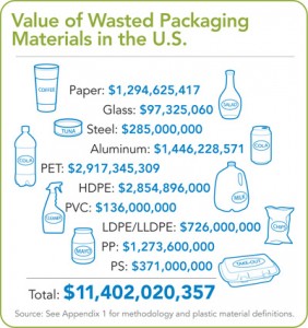 The Value of Wasted Packaging in the U.S.