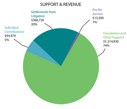 Support and Revenue